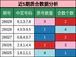近5期质合数据分析