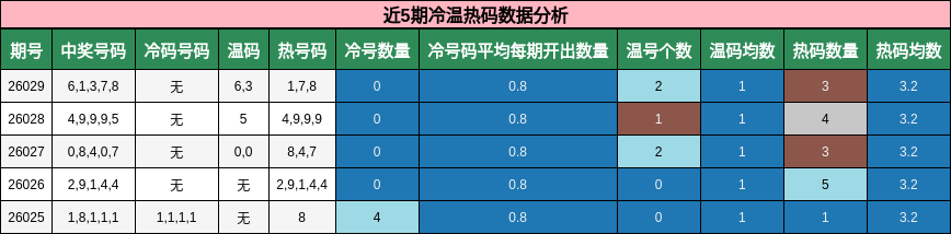近5期冷温热码数据分析