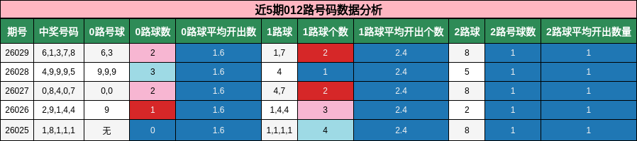 近5期012路号码数据分析