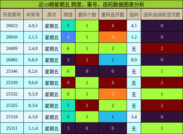 近10期星期五 跨度，重号，连码数据图表分析
