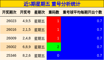 近5期星期五 重号分析统计