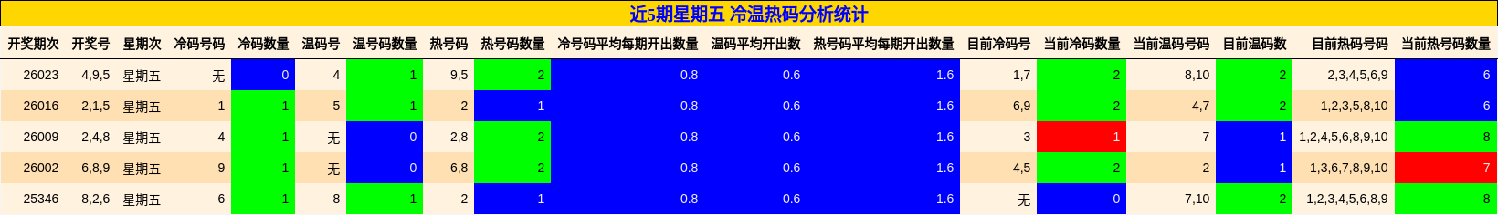 近5期星期五 冷温热码分析统计