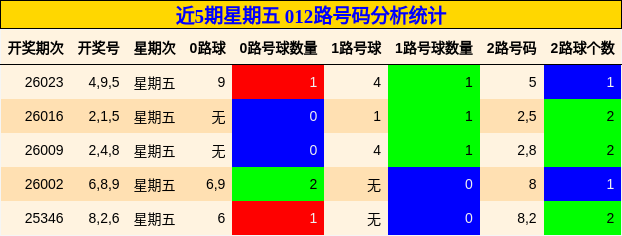 近5期星期五 012路号码分析统计