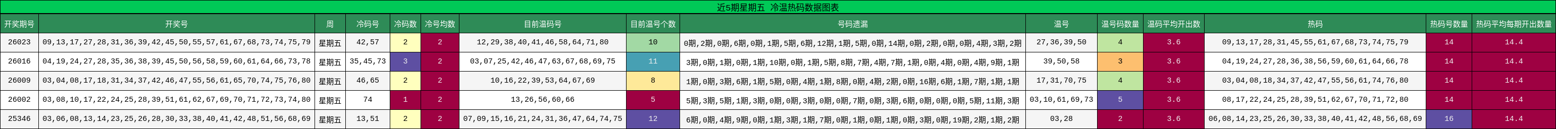 近5期星期五 冷温热码数据图表