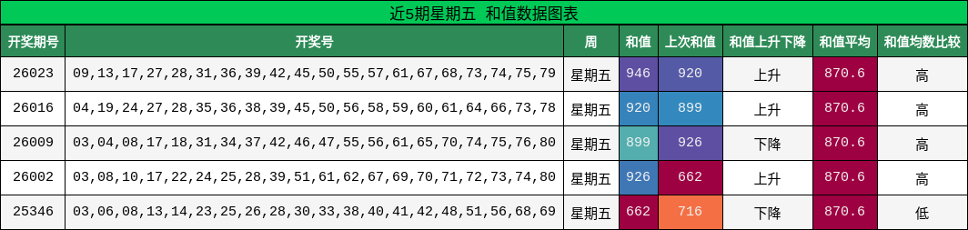 近5期星期五 和值数据图表