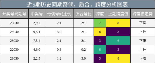 奇偶分析，质合分析，跨度分析