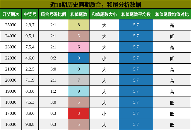质合分析，和尾分析