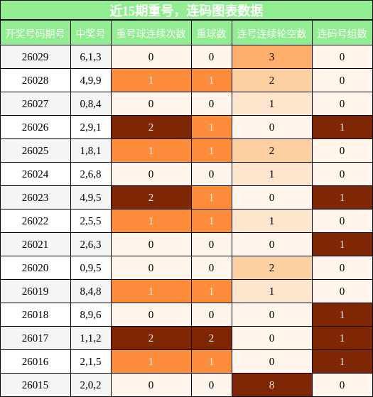 重号分析，连码分析
