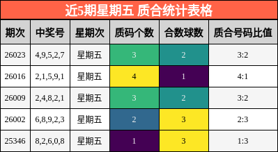 近5期星期五 质合统计表格