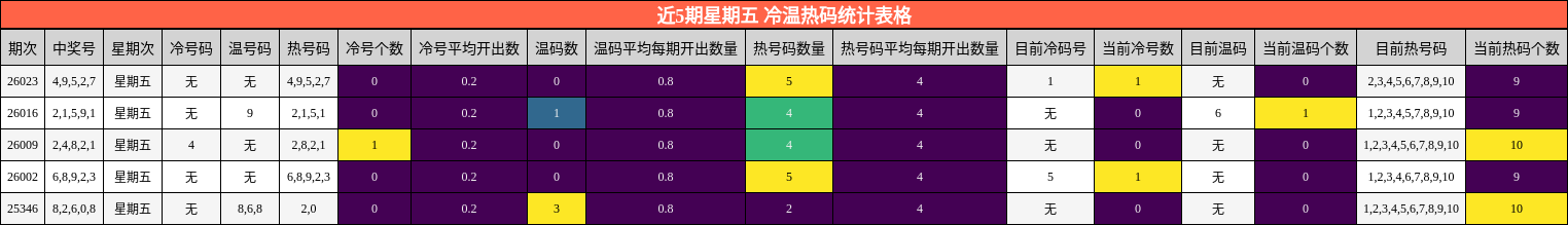 近5期星期五 冷温热码统计表格