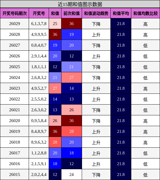 近15期和值走势