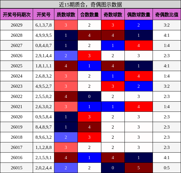 近15期奇偶与质合走势
