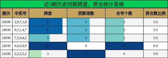 近5期历史同期跨度，质合统计表格