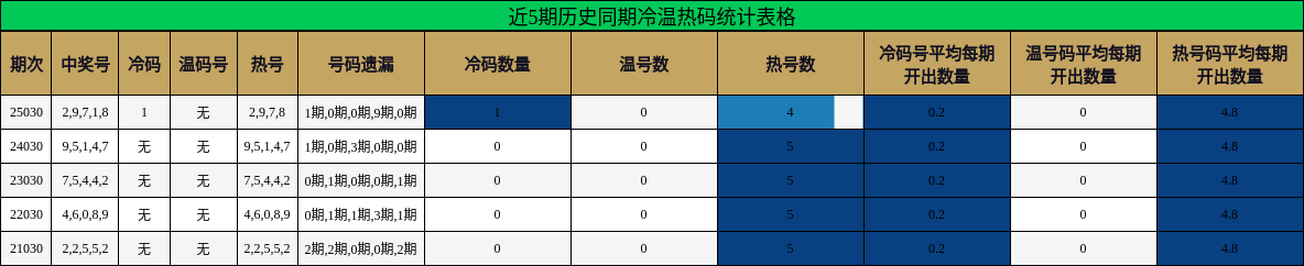 近5期历史同期冷温热码统计表格