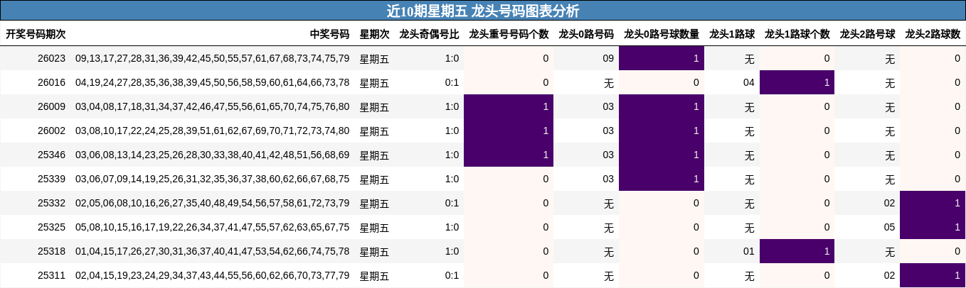 近10期星期五 龙头号码图表分析