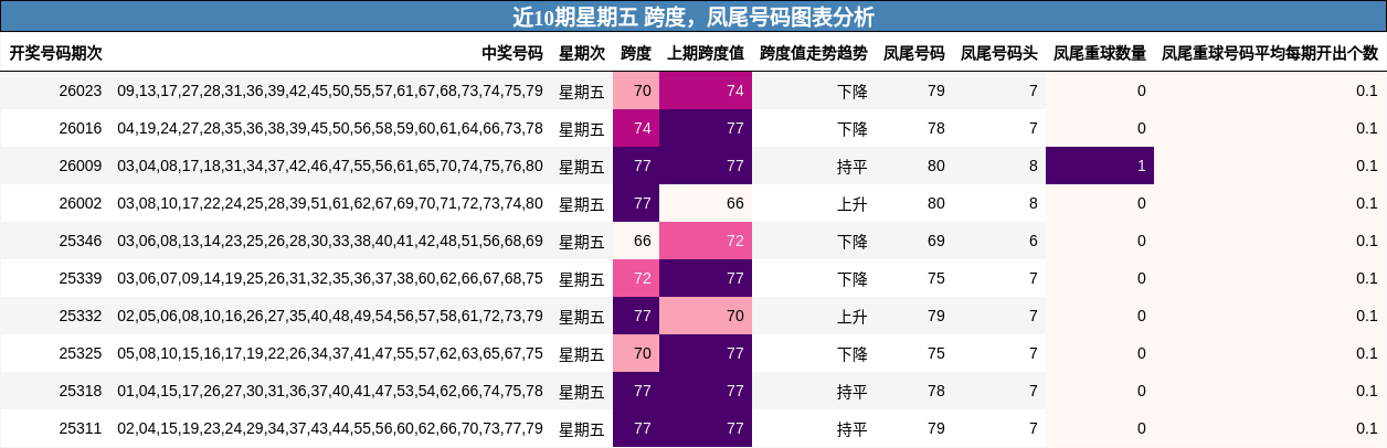 近10期星期五 跨度，凤尾号码图表分析