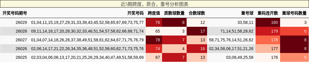 近5期跨度，质合，重号分析图表