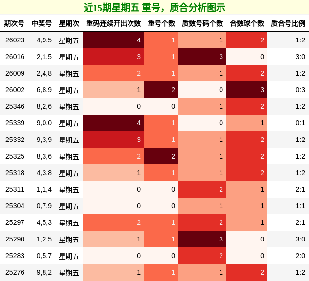 近15期星期五 重号，质合分析图示