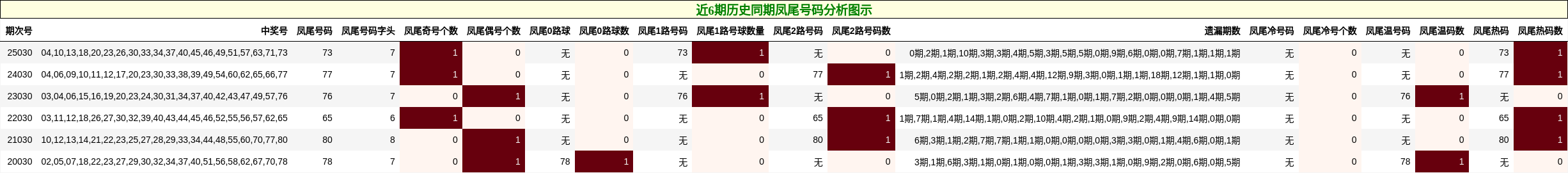 近6期历史同期凤尾号码分析图示