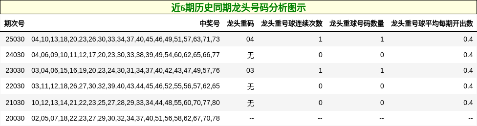 近6期历史同期龙头号码分析图示
