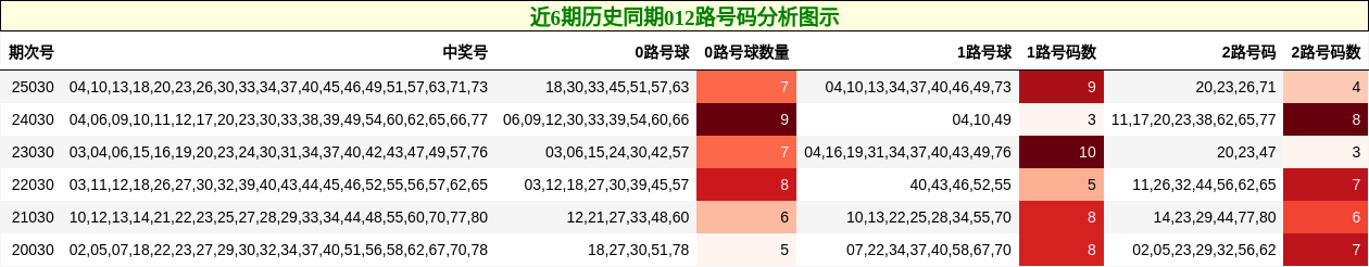 近6期历史同期012路号码分析图示