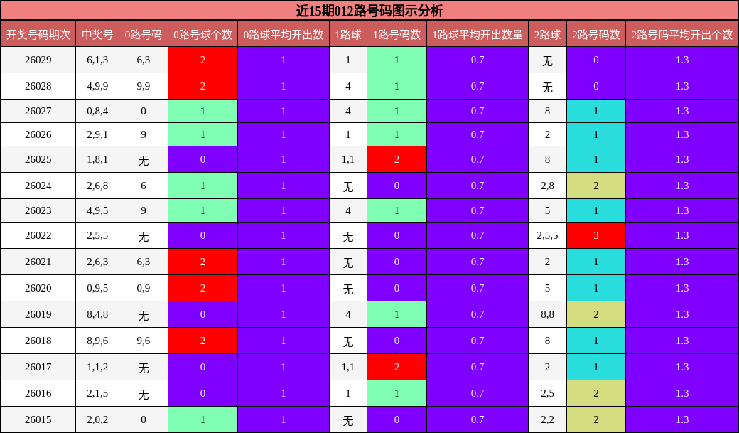 近15期012路号码图示分析
