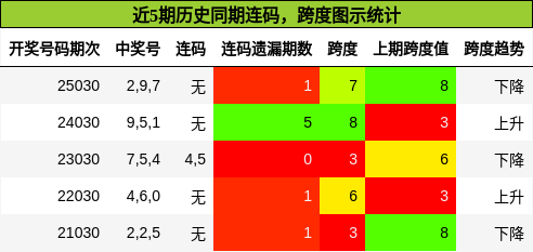 近5期历史同期连码，跨度图示统计