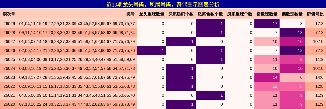 近10期龙头号码，凤尾号码，奇偶图示图表分析