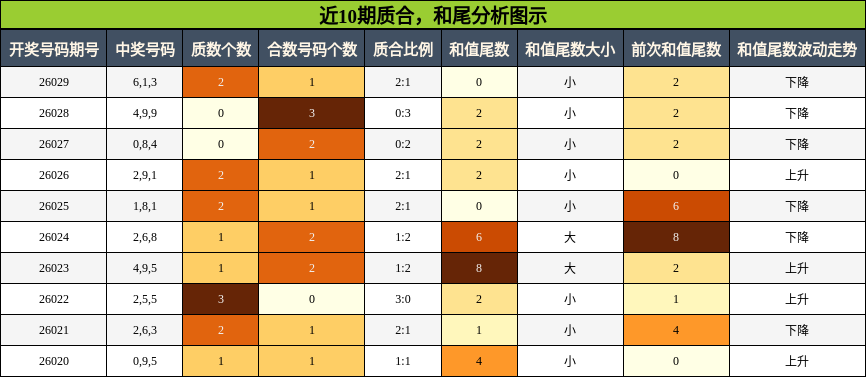 质合分析，和尾分析