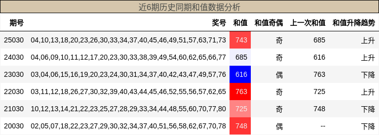 近6期历史同期和值数据分析