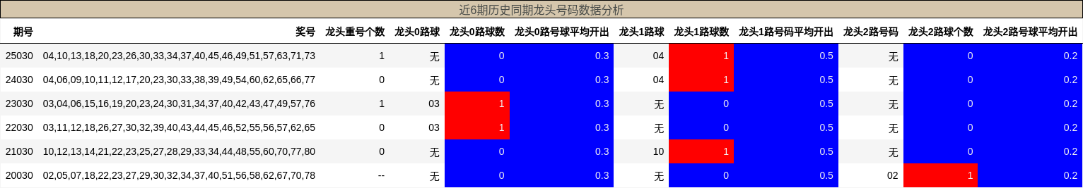 近6期历史同期龙头号码数据分析