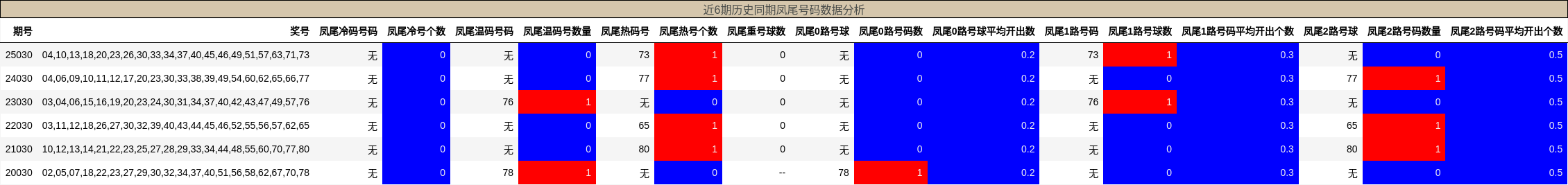 近6期历史同期凤尾号码数据分析