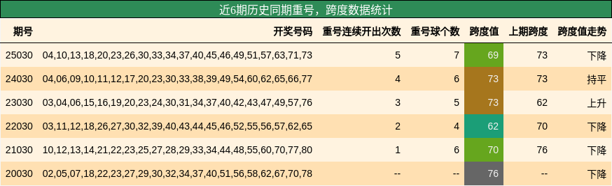 重号分析，跨度分析