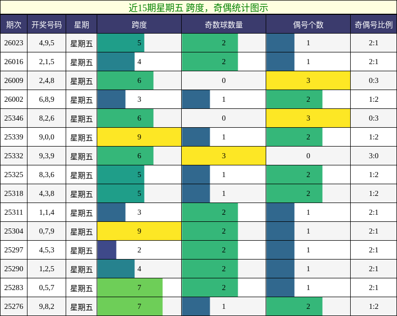 跨度分析，奇偶分析
