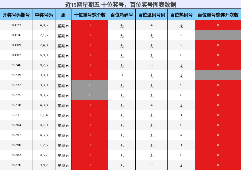 十位奖号分析，百位奖号分析