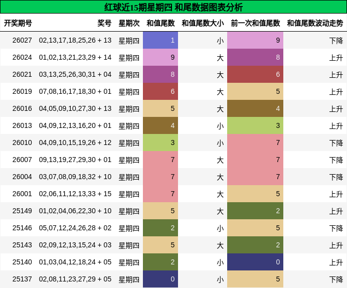 红球近15期星期四 和尾数据图表分析