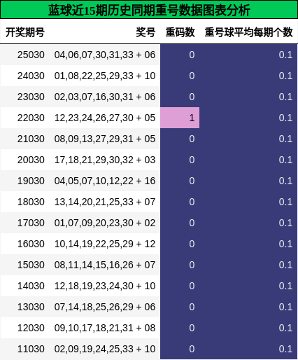 蓝球近15期历史同期重号数据图表分析