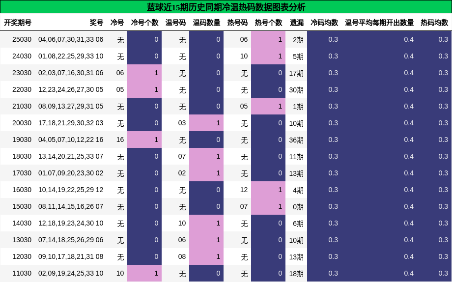 蓝球近15期历史同期冷温热码数据图表分析