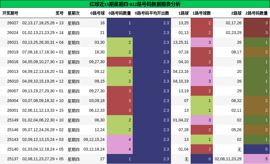 红球近15期星期四 012路号码数据图表分析