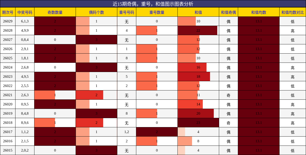 奇偶分析，重号分析，和值分析