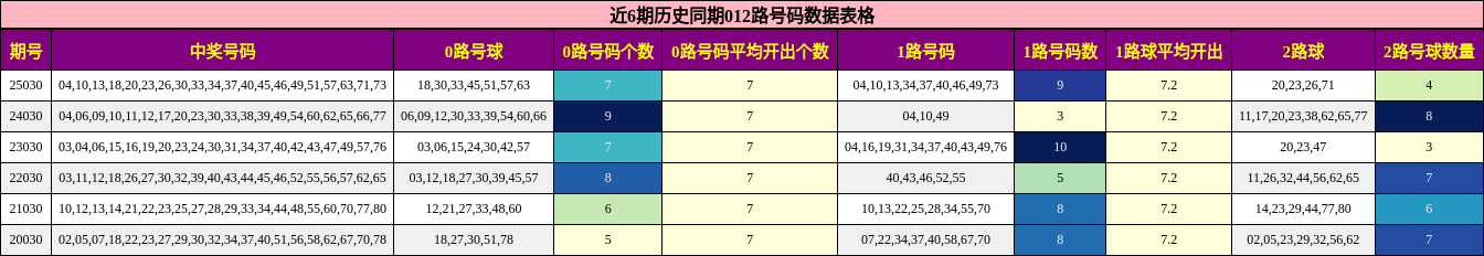 近6期历史同期012路号码数据表格