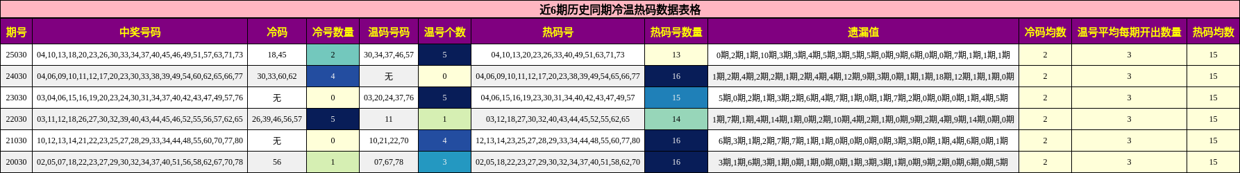 近6期历史同期冷温热码数据表格