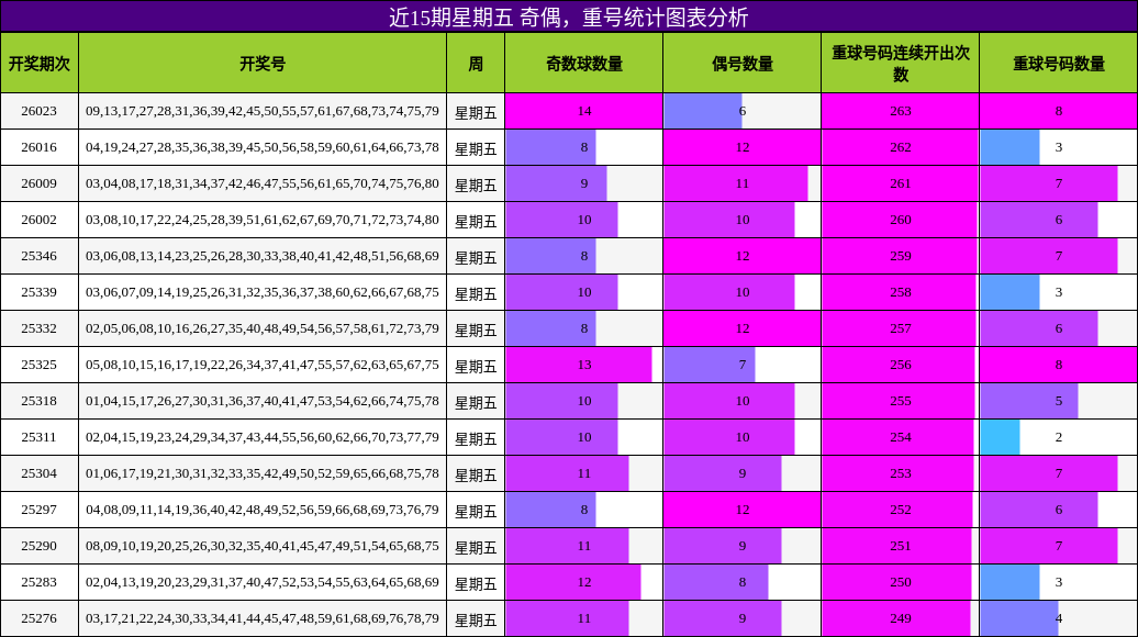 近15期星期五 奇偶，重号统计图表分析