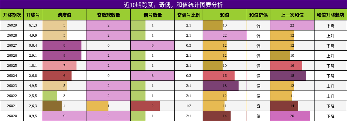 跨度分析，奇偶分析，和值分析