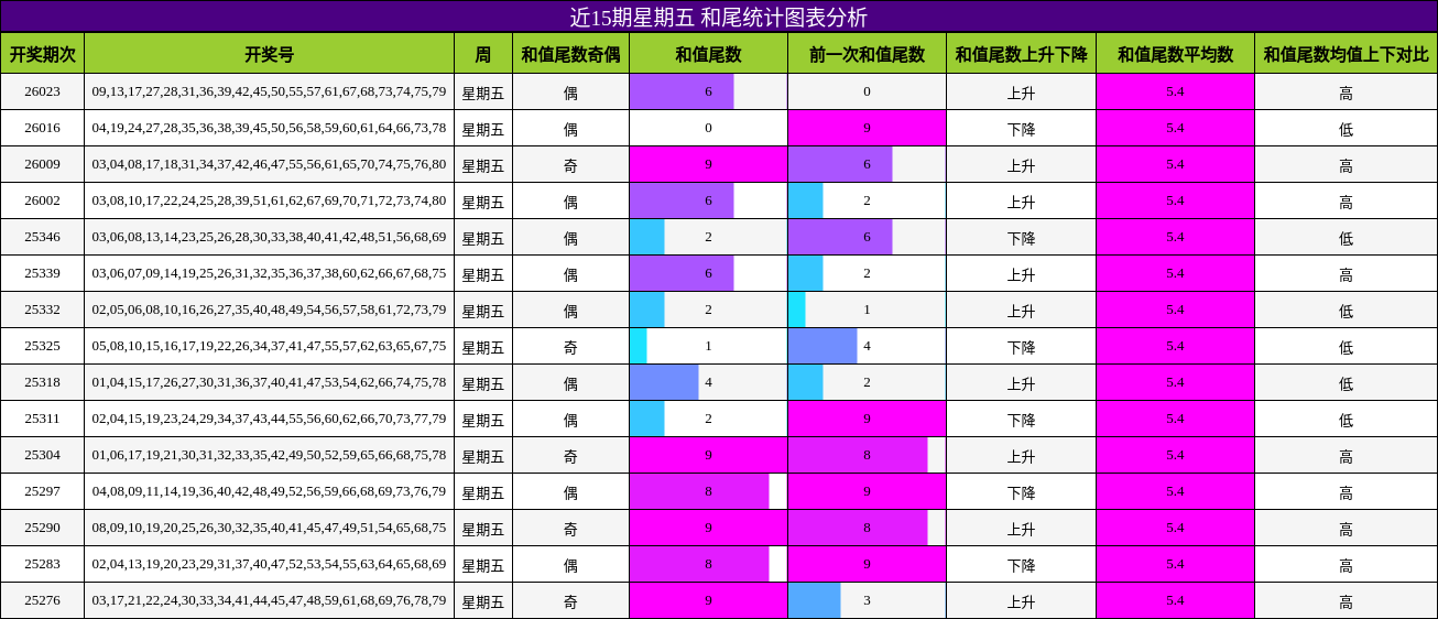 近15期星期五 和尾统计图表分析