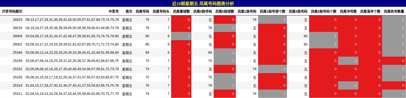 近10期星期五 凤尾号码图表分析
