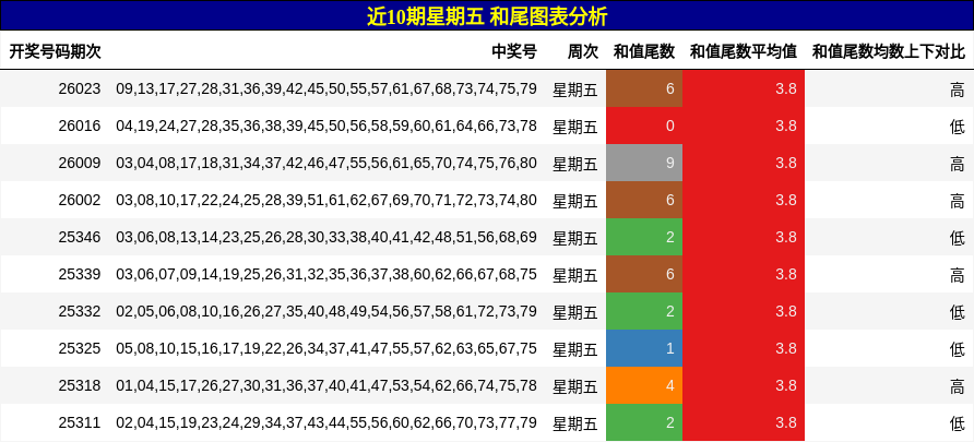 近10期星期五 和尾图表分析