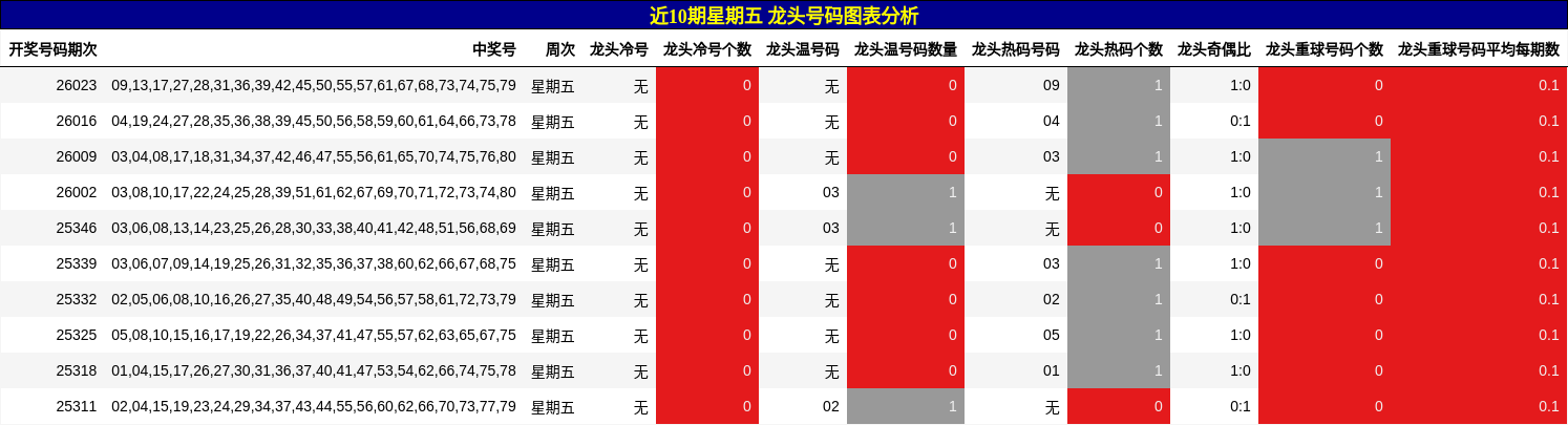 近10期星期五 龙头号码图表分析