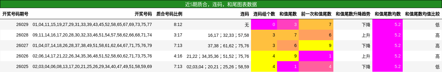 近5期质合，连码，和尾图表数据