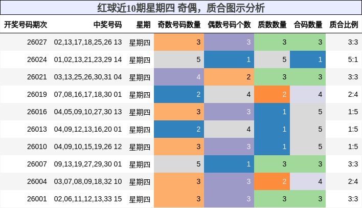 红球近10期星期四 奇偶，质合图示分析